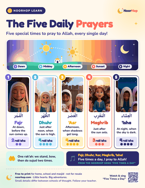 Five daily prayers poster with a sky strip from dawn to night and five picture cards for Fajr, Dhuhr, 'Asr, Maghrib and 'Isha showing the time of day and number of rak'ahs