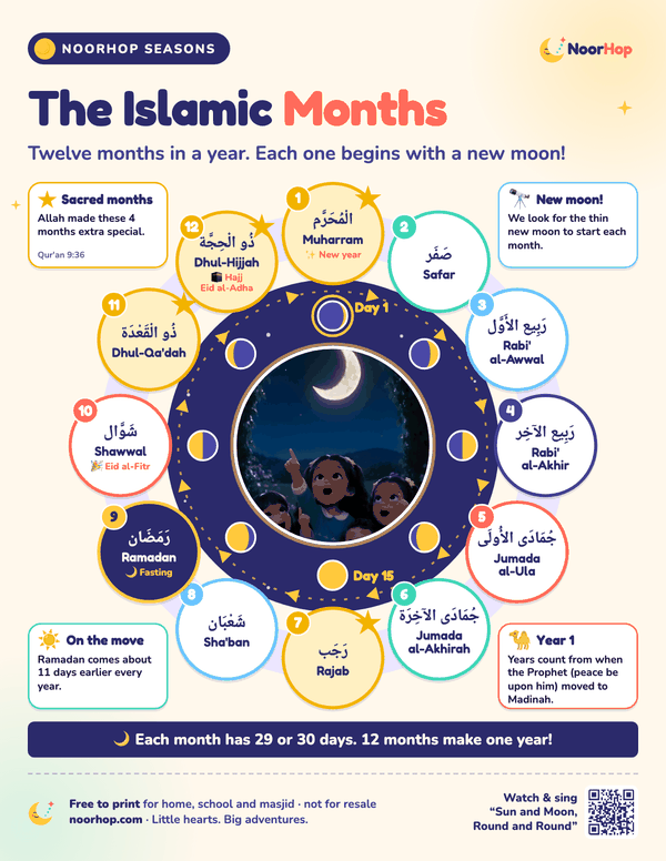 The Islamic Months poster for kids: a wheel of the 12 Hijri months in Arabic and English around children pointing at a crescent moon, with moon shapes and the sacred months starred
