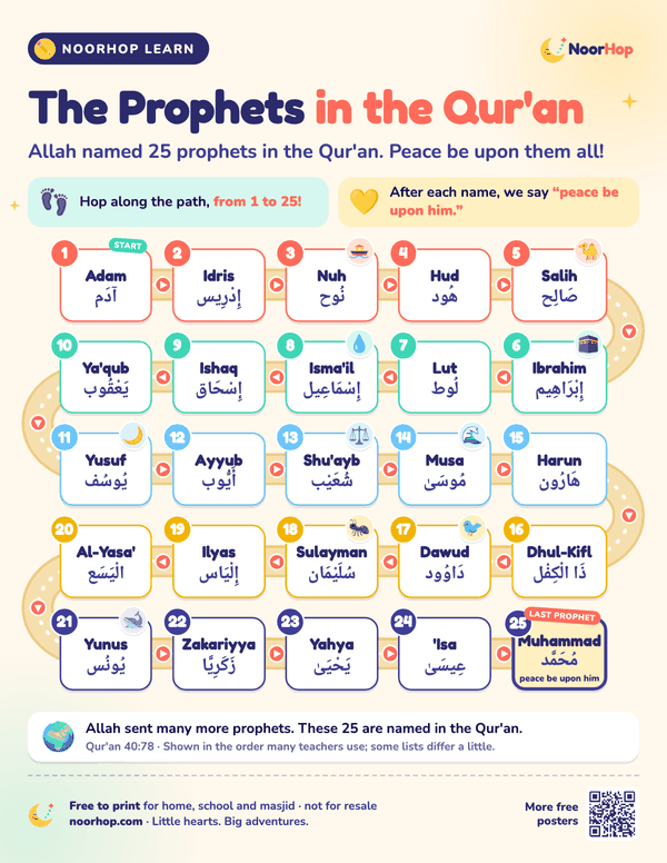 The Prophets in the Qur'an poster for kids, a winding path of 25 numbered stones naming the prophets (peace be upon them) in English and Arabic